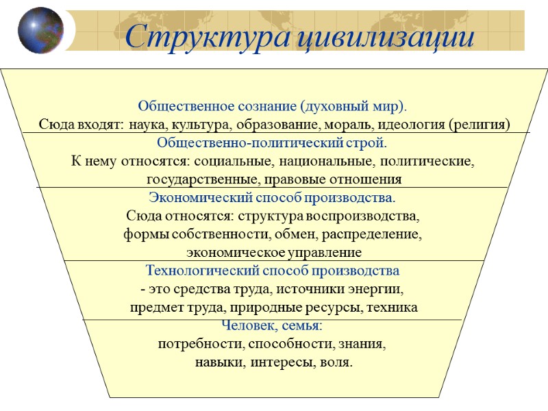 Структура цивилизации Общественное сознание (духовный мир).  Сюда входят: наука, культура, образование, мораль, идеология